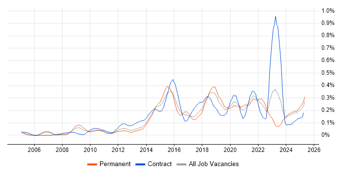 Job vacancy trend for Information Assurance in the North West Job vacancy trend for Information Assurance in the North West