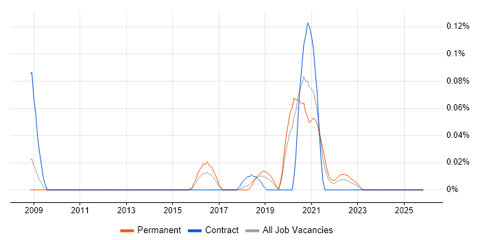 Information Governance Analyst job vacancy trend in the North West
