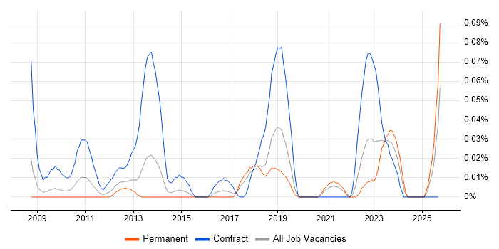 Information Governance Officer job vacancy trend in the North West Information Governance Officer job vacancy trend in the North West
