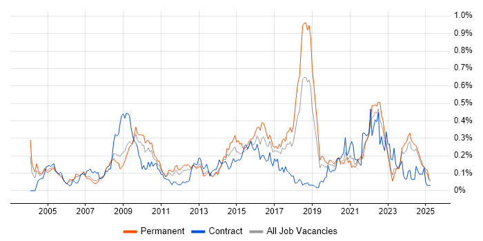 Job vacancy trend for Information Manager in the North West Job vacancy trend for Information Manager in the North West