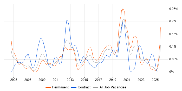 Information Officer job vacancy trend in the North West Information Officer job vacancy trend in the North West