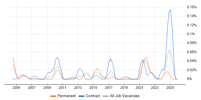Information Retrieval job vacancy trend in the North West