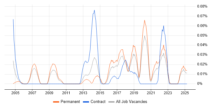 Job vacancy trend for Information Risk Analyst in the North West Job vacancy trend for Information Risk Analyst in the North West