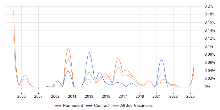 Job vacancy trend for Information Risk Manager in the North West Job vacancy trend for Information Risk Manager in the North West