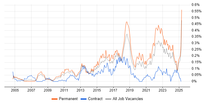 Job vacancy trend for Information Security Analyst in the North West Job vacancy trend for Information Security Analyst in the North West