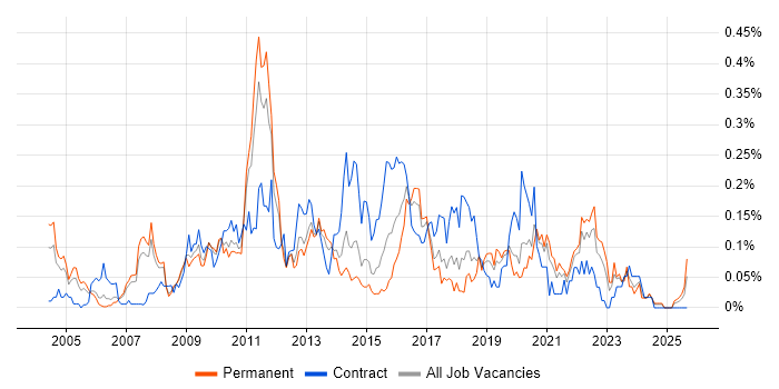 Information Security Consultant job vacancy trend in the North West Information Security Consultant job vacancy trend in the North West