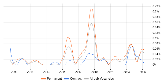 Job vacancy trend for Information Security Governance in the North West Job vacancy trend for Information Security Governance in the North West