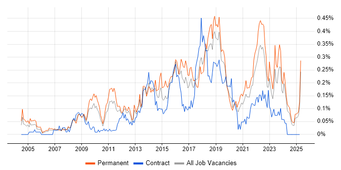 Job vacancy trend for Information Security Management in the North West Job vacancy trend for Information Security Management in the North West