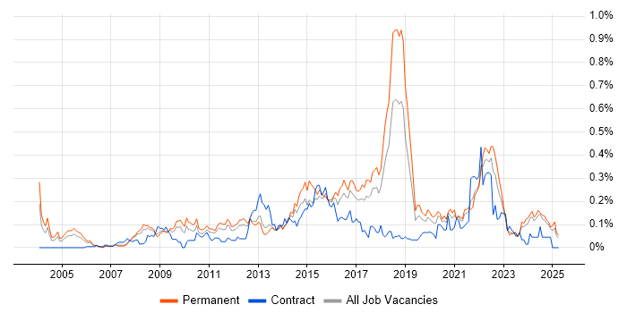 Job vacancy trend for Information Security Manager in the North West Job vacancy trend for Information Security Manager in the North West