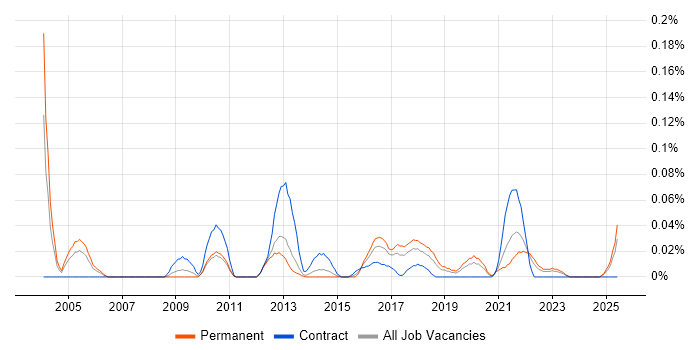 Job vacancy trend for Information Security Risk Manager in the North West