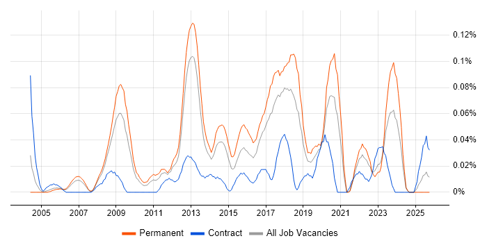 Information Security Specialist job vacancy trend in the North West