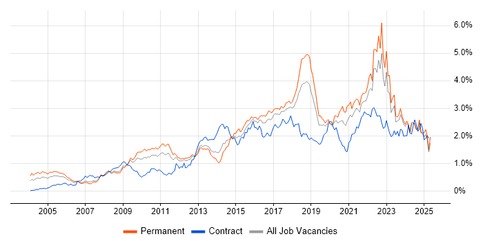 Job vacancy trend for Information Security in the North West Job vacancy trend for Information Security in the North West