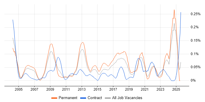 Job vacancy trend for Information Specialist in the North West