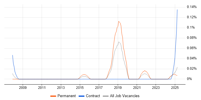 Job vacancy trend for Infotainment in the North West Job vacancy trend for Infotainment in the North West