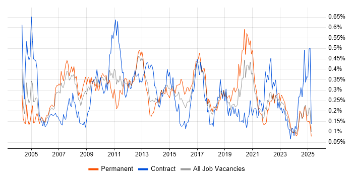Job vacancy trend for Infrastructure Analyst in the North West Job vacancy trend for Infrastructure Analyst in the North West