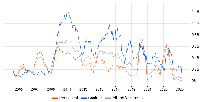 Job vacancy trend for Infrastructure Architect in the North West Job vacancy trend for Infrastructure Architect in the North West