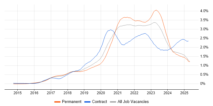 Job vacancy trend for Infrastructure as Code in the North West Job vacancy trend for Infrastructure as Code in the North West