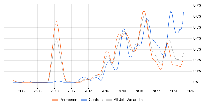 Job vacancy trend for Infrastructure Automation in the North West Job vacancy trend for Infrastructure Automation in the North West