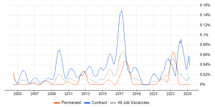 Job vacancy trend for Infrastructure Business Analyst in the North West Job vacancy trend for Infrastructure Business Analyst in the North West