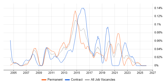 Infrastructure Delivery Manager job vacancy trend in the North West
