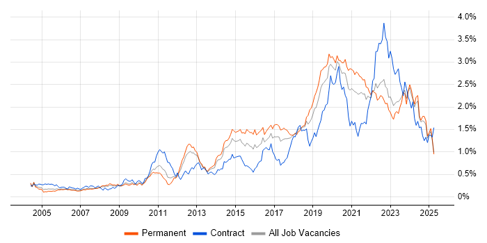 Job vacancy trend for Infrastructure Engineer in the North West Job vacancy trend for Infrastructure Engineer in the North West