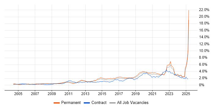Job vacancy trend for Infrastructure Engineering in the North West Job vacancy trend for Infrastructure Engineering in the North West