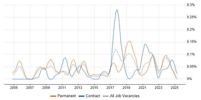 Job vacancy trend for Infrastructure Maintenance in the North West Job vacancy trend for Infrastructure Maintenance in the North West