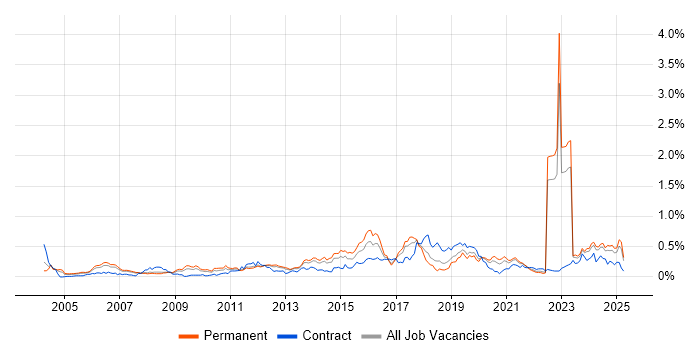 Job vacancy trend for Infrastructure Management in the North West Job vacancy trend for Infrastructure Management in the North West