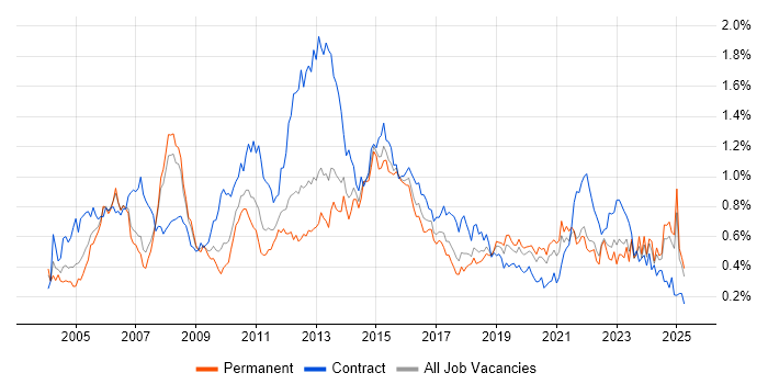 Job vacancy trend for Infrastructure Manager in the North West Job vacancy trend for Infrastructure Manager in the North West