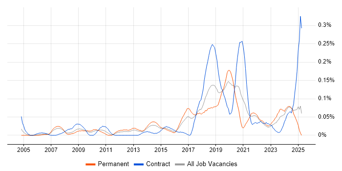 Job vacancy trend for Infrastructure Monitoring in the North West Job vacancy trend for Infrastructure Monitoring in the North West