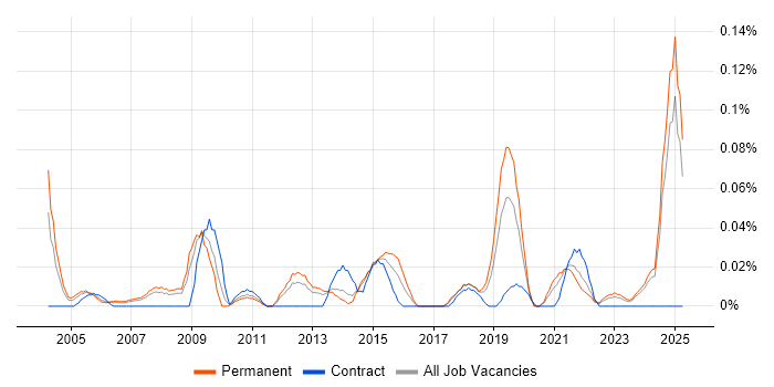 Job vacancy trend for Infrastructure Operations Manager in the North West Job vacancy trend for Infrastructure Operations Manager in the North West