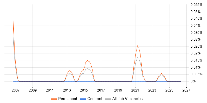 Infrastructure Operations Team Leader job vacancy trend in the North West