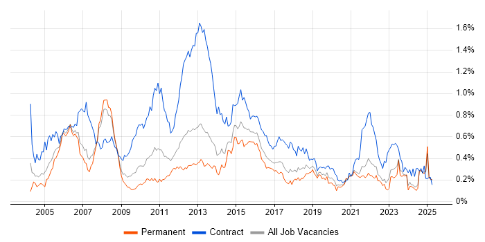 Job vacancy trend for Infrastructure Project Manager in the North West Job vacancy trend for Infrastructure Project Manager in the North West