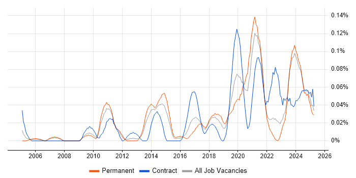 Job vacancy trend for Infrastructure Security Engineer in the North West Job vacancy trend for Infrastructure Security Engineer in the North West