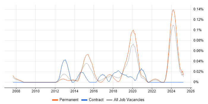 Job vacancy trend for Infrastructure Services Engineer in the North West Job vacancy trend for Infrastructure Services Engineer in the North West