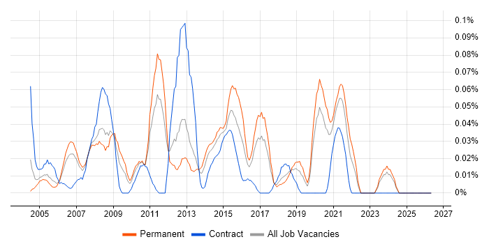 Infrastructure Services Manager job vacancy trend in the North West