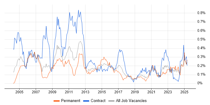 Job vacancy trend for Infrastructure Specialist in the North West Job vacancy trend for Infrastructure Specialist in the North West