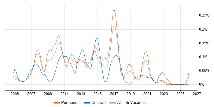 Infrastructure Support Analyst job vacancy trend in the North West