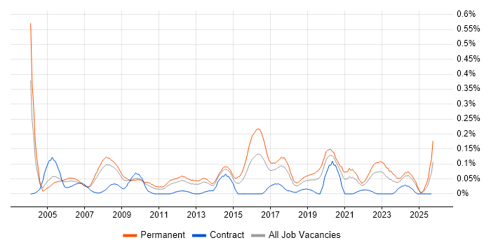 Infrastructure Team Leader job vacancy trend in the North West Infrastructure Team Leader job vacancy trend in the North West