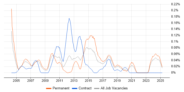 Job vacancy trend for Infrastructure Technician in the North West Job vacancy trend for Infrastructure Technician in the North West