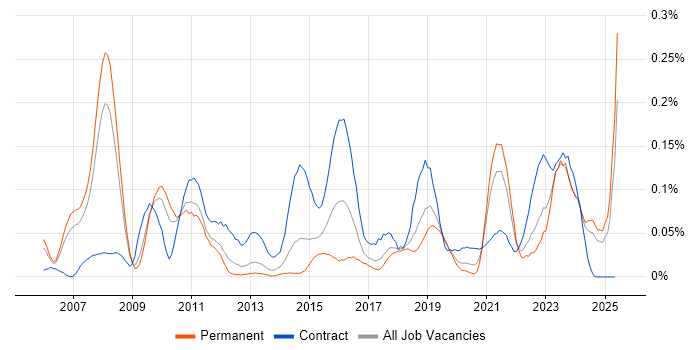 Job vacancy trend for Infrastructure Transformation in the North West Job vacancy trend for Infrastructure Transformation in the North West