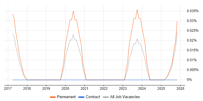 Innovation Analyst job vacancy trend in the North West