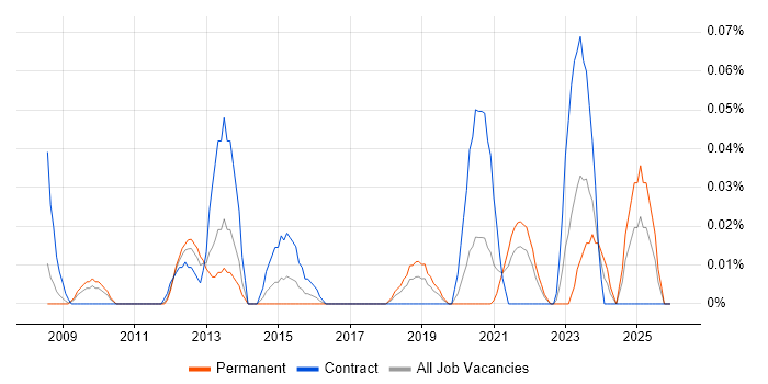 Innovation Manager job vacancy trend in the North West