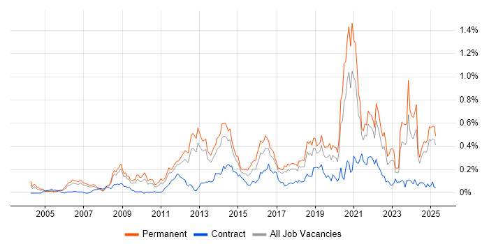 Job vacancy trend for Innovative Thinking in the North West Job vacancy trend for Innovative Thinking in the North West