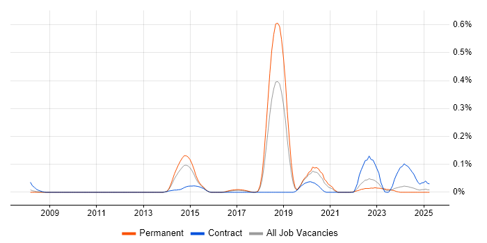 Job vacancy trend for Insider Threat in the North West Job vacancy trend for Insider Threat in the North West