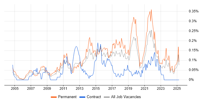 Job vacancy trend for Insight Analyst in the North West Job vacancy trend for Insight Analyst in the North West