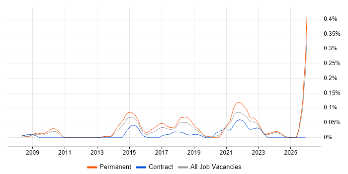 Insight Data Analyst job vacancy trend in the North West