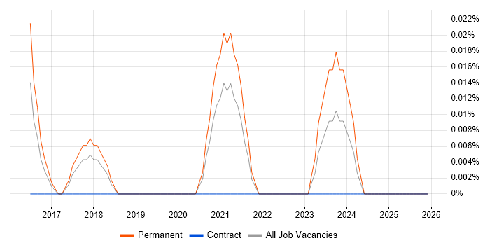 Insight Director job vacancy trend in the North West