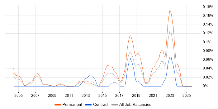 Insight Manager job vacancy trend in the North West