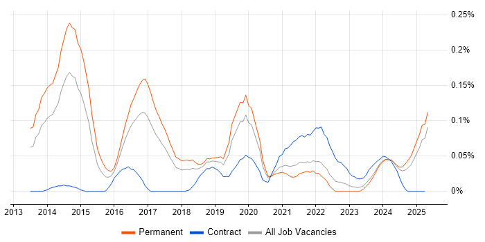 Job vacancy trend for Instagram in the North West